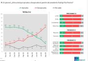 La aprobación al Presidente se cae en el eje troncal, solo lo apoyan 2 de cada 10