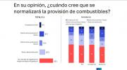 Encuesta: 48 % no cree que el abastecimiento de combustibles se normalice con este gobierno
