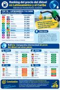 Bolivia queda entre los diésel más caros de Latinoamérica tras el alza a Bs 17,95