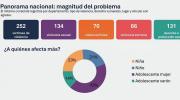 Informe revela que en el primer semestre del año hubo 252 víctimas de violencia infantil en Bolivia
