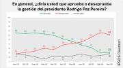 Encuesta: se mantiene en 21 % el respaldo al presidente Paz