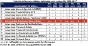 UATF sube cuatro puestos y alcanza el quinto lugar entre universidades bolivianas en ranking QS