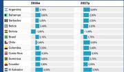 Bolivia decrecerá -2,8 % este año, el peor desempeño entre 29 países de la región