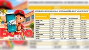 El 70% de la población beneficiaria del Bono “Juancito Pinto” es del eje troncal