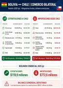 En 2025, Bolivia exportó 302 productos a Chile e importó 1.454