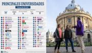 Oxford lidera la excelencia universitaria global fuera de EE. UU. en un ránking donde China consolida su avance histórico